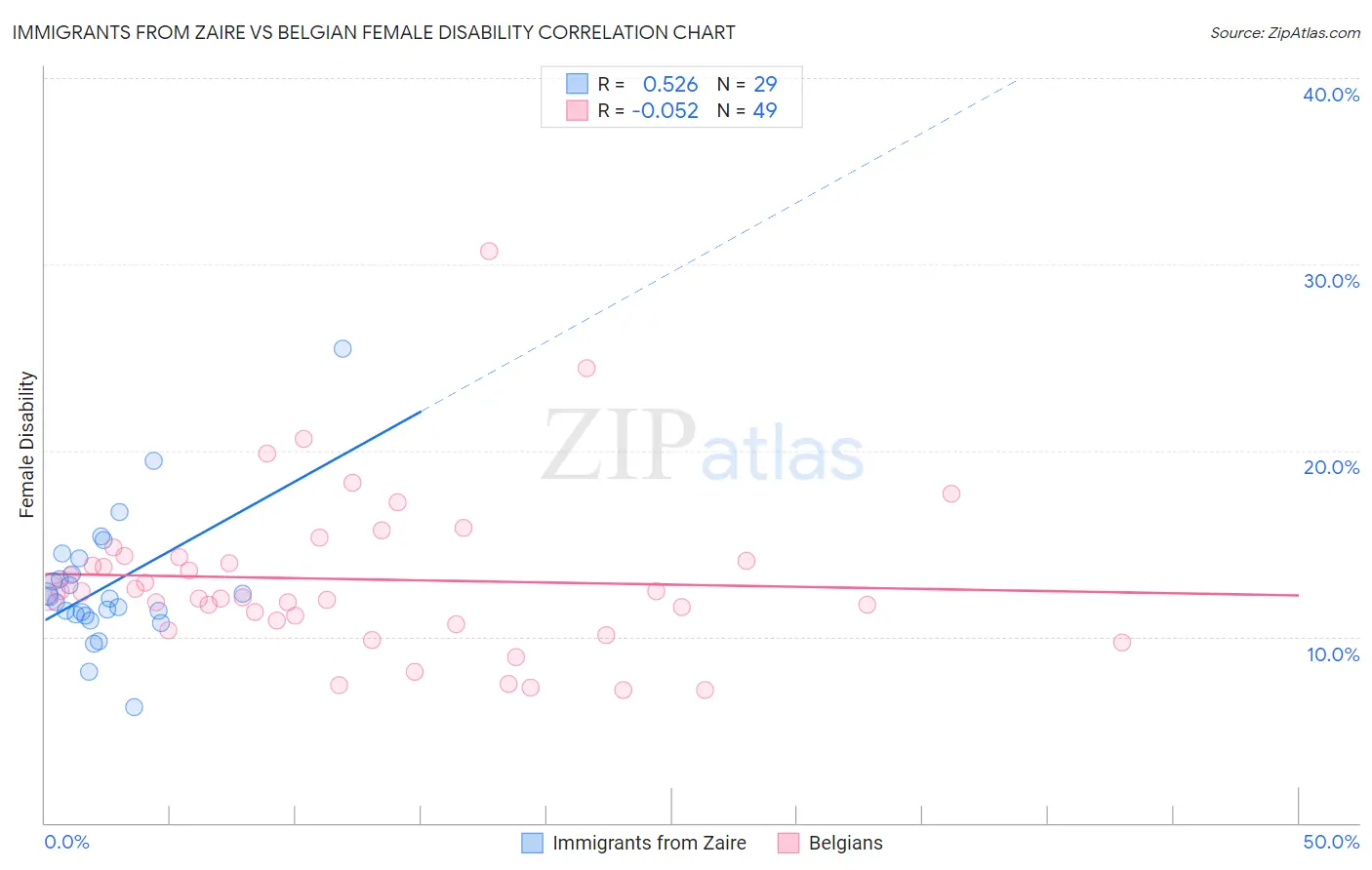 Immigrants from Zaire vs Belgian Female Disability