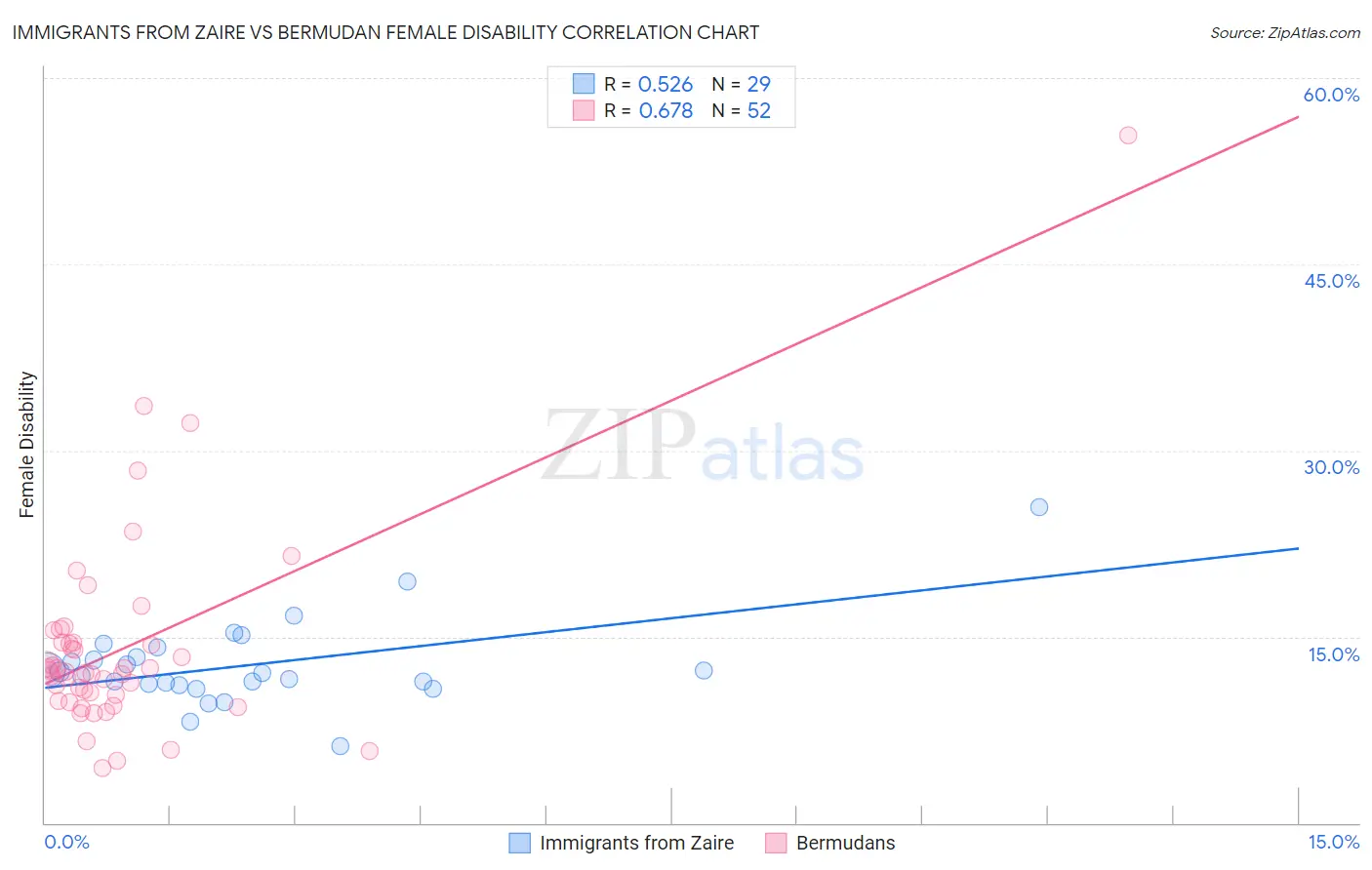 Immigrants from Zaire vs Bermudan Female Disability