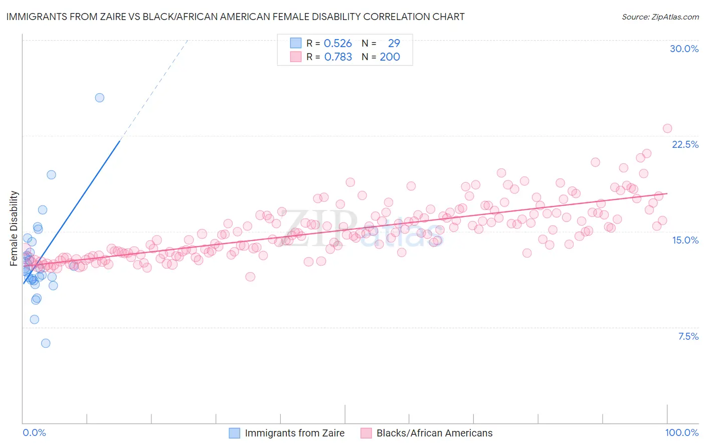 Immigrants from Zaire vs Black/African American Female Disability