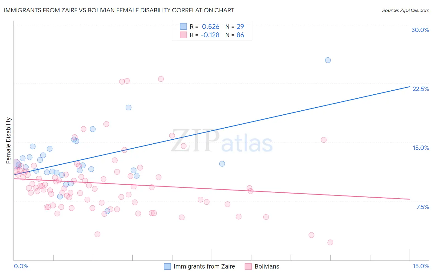 Immigrants from Zaire vs Bolivian Female Disability