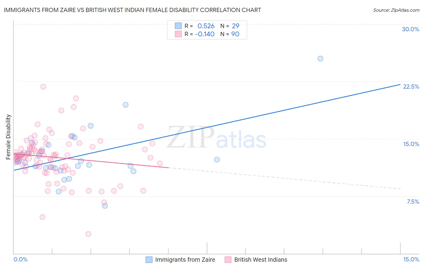 Immigrants from Zaire vs British West Indian Female Disability