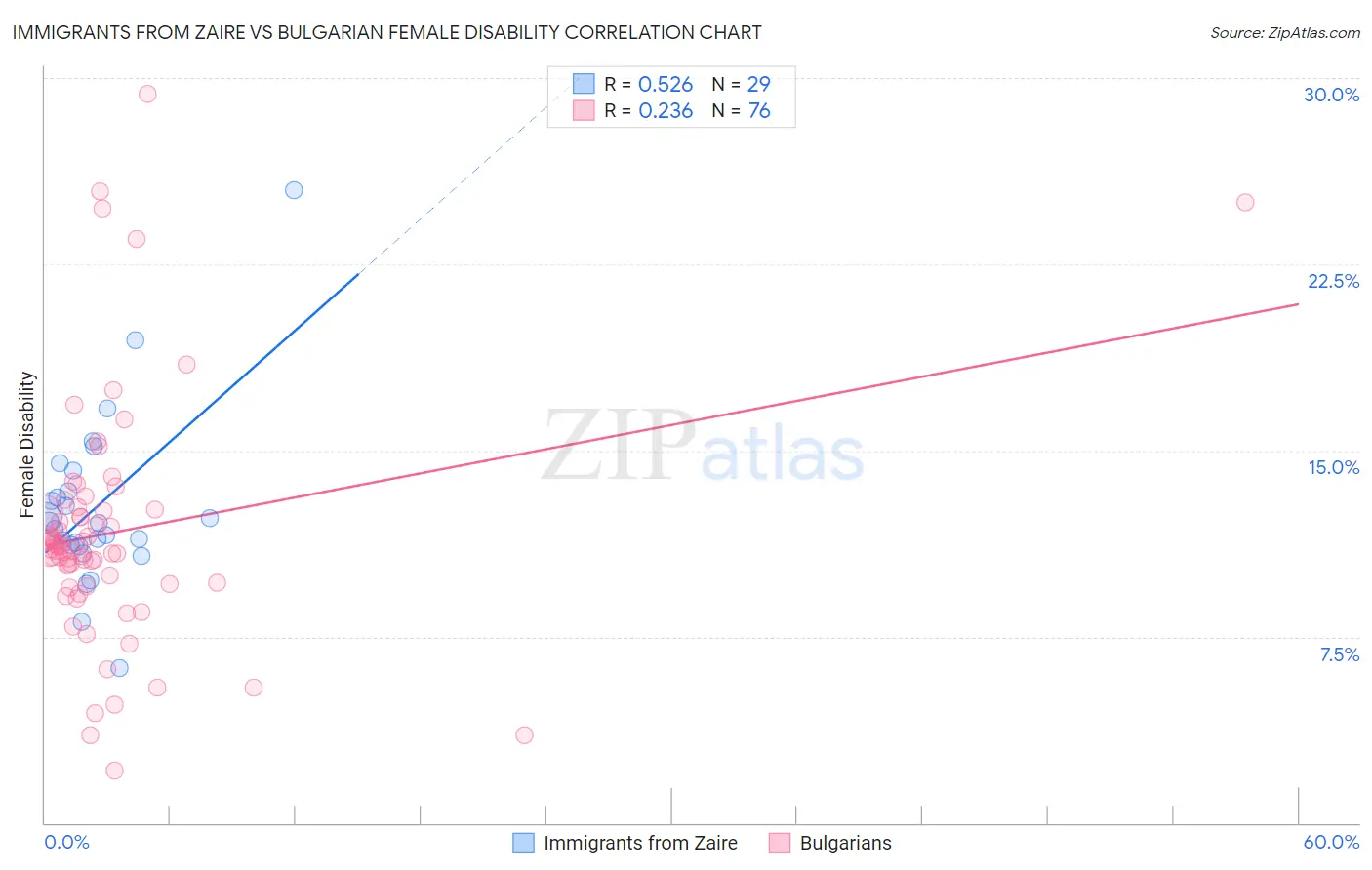 Immigrants from Zaire vs Bulgarian Female Disability