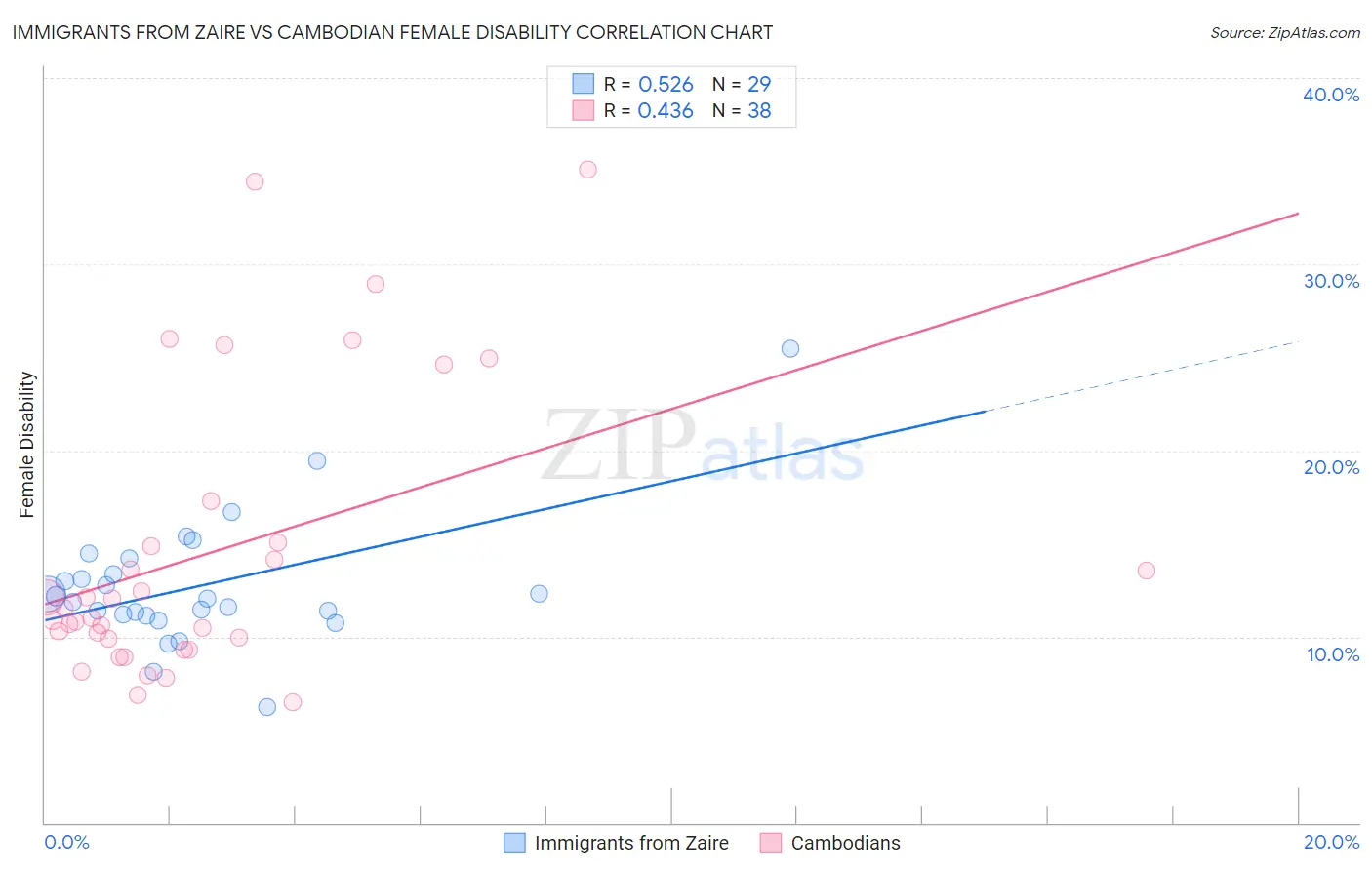 Immigrants from Zaire vs Cambodian Female Disability