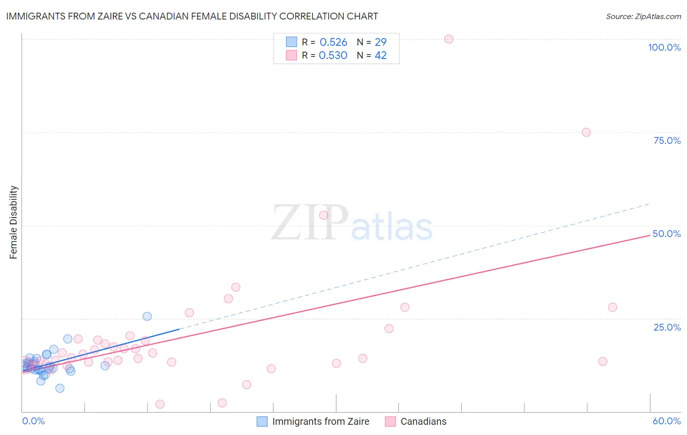 Immigrants from Zaire vs Canadian Female Disability