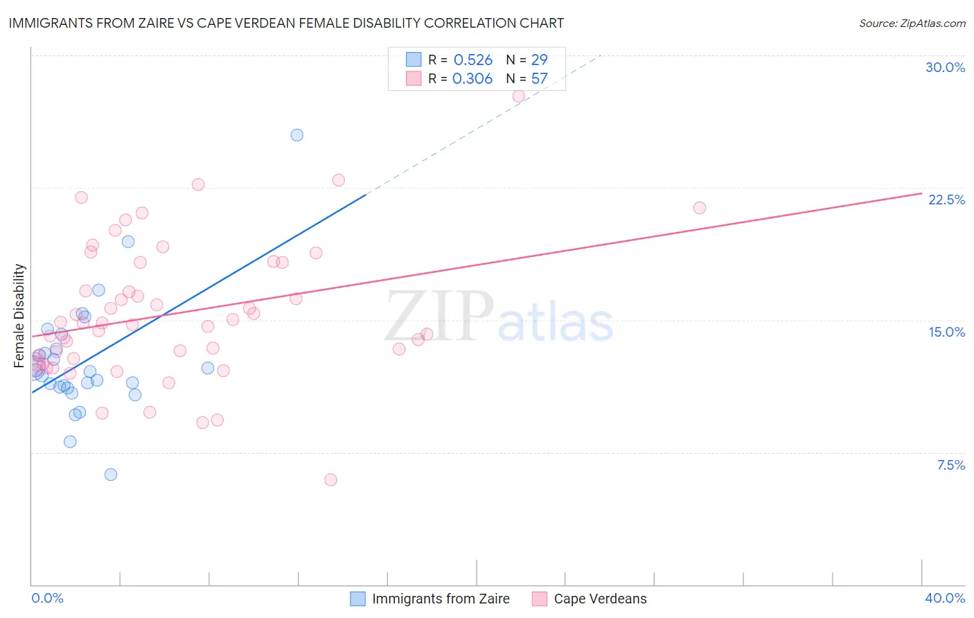 Immigrants from Zaire vs Cape Verdean Female Disability