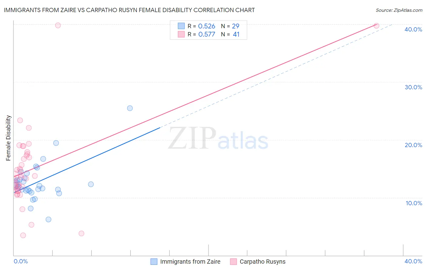 Immigrants from Zaire vs Carpatho Rusyn Female Disability