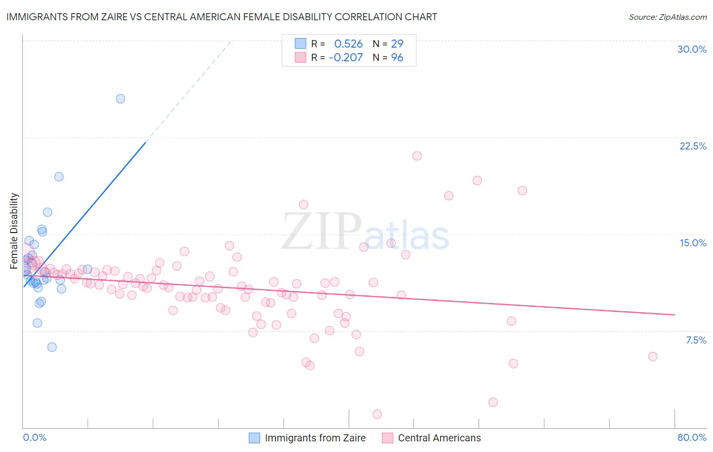 Immigrants from Zaire vs Central American Female Disability