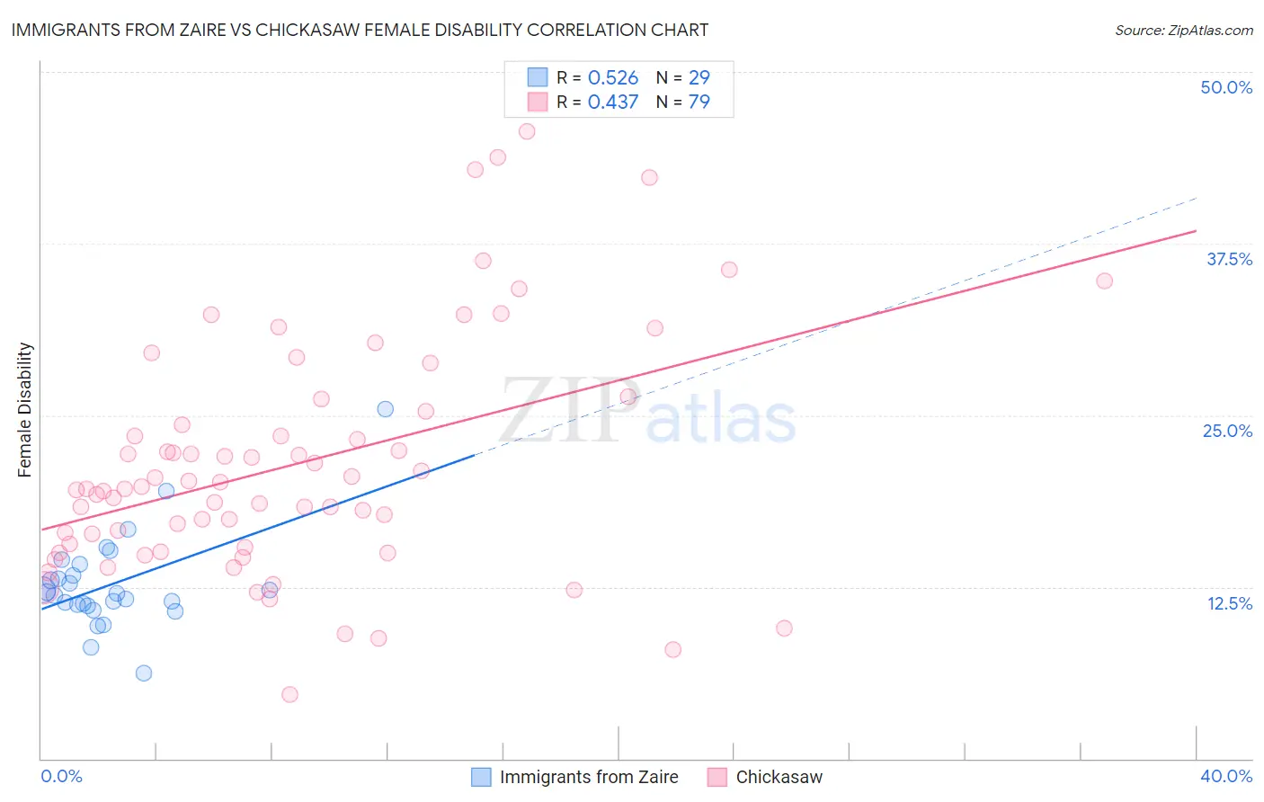 Immigrants from Zaire vs Chickasaw Female Disability