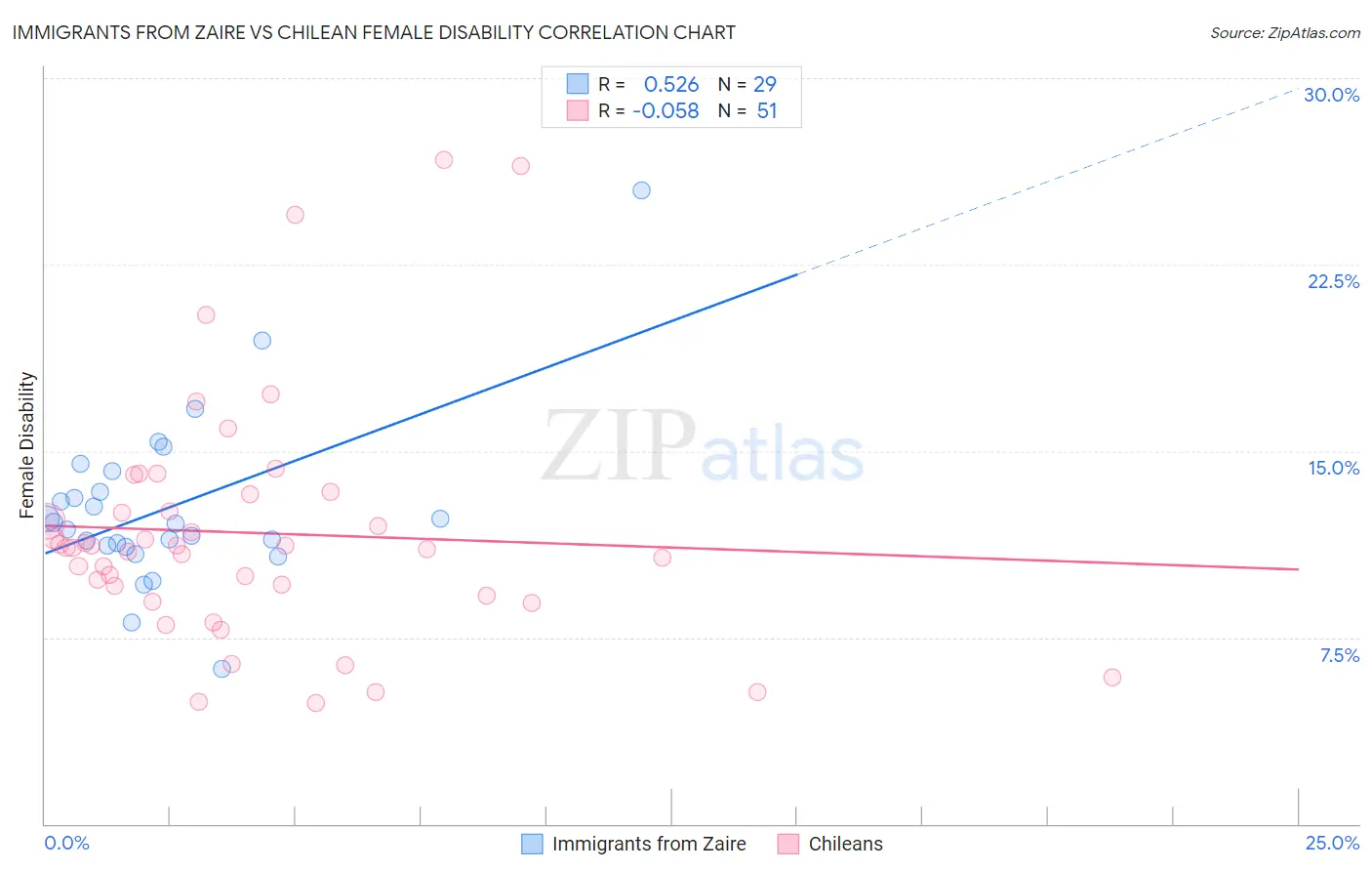 Immigrants from Zaire vs Chilean Female Disability