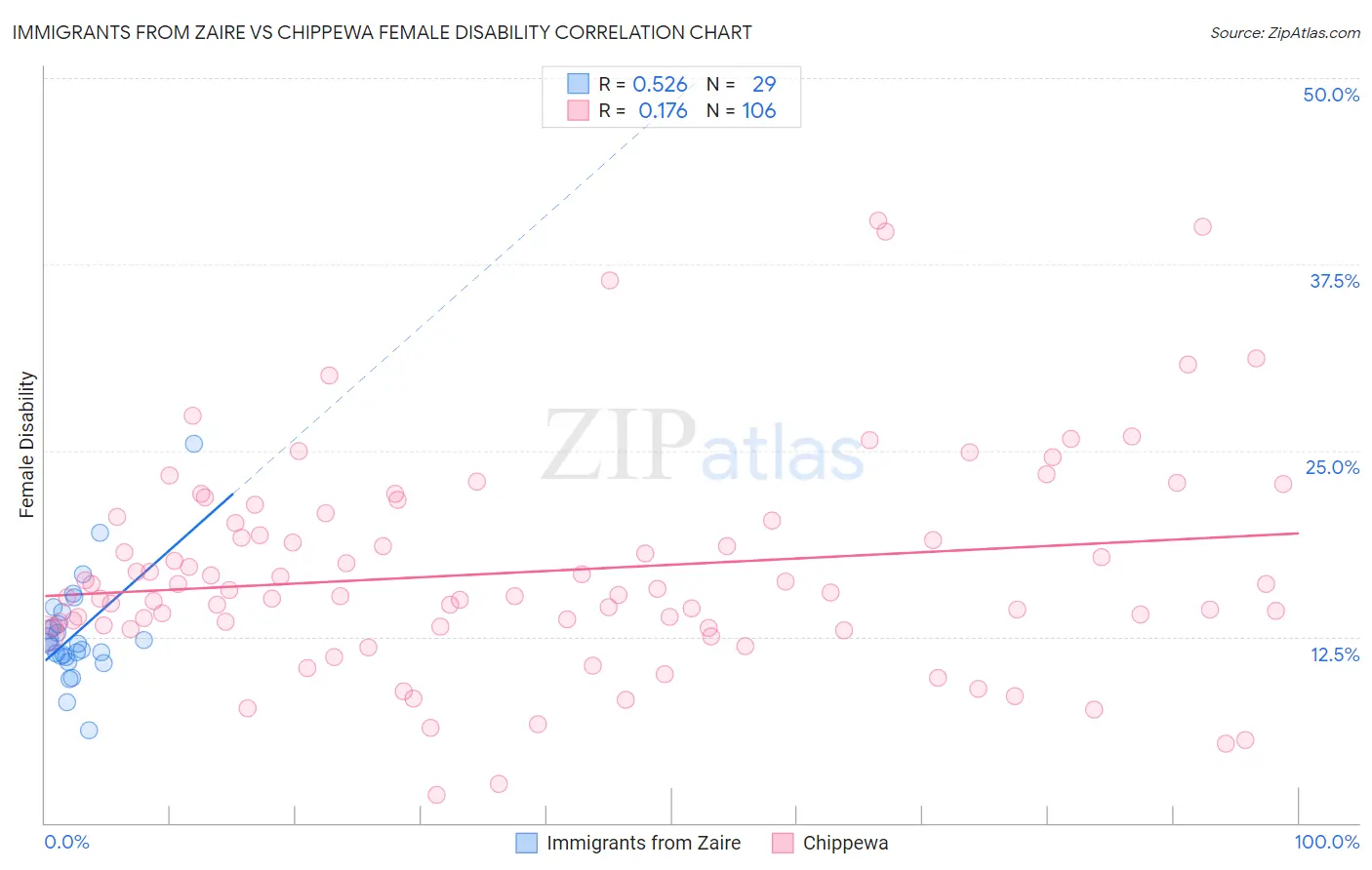 Immigrants from Zaire vs Chippewa Female Disability