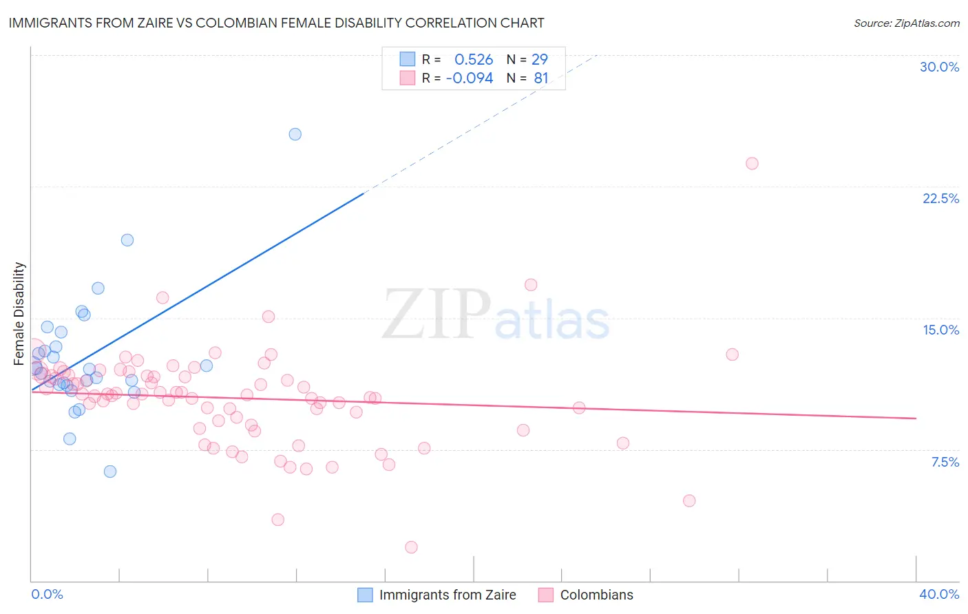Immigrants from Zaire vs Colombian Female Disability