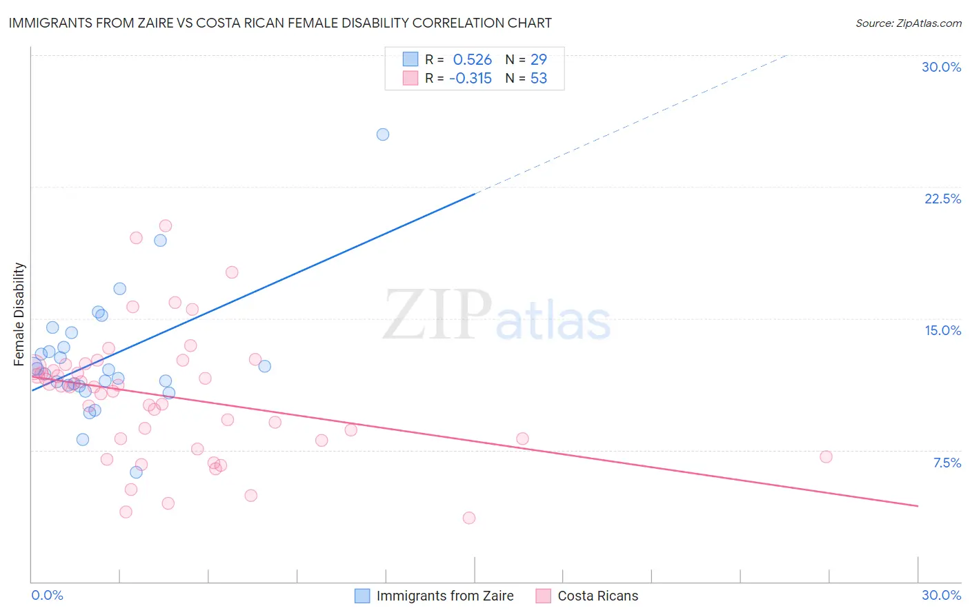 Immigrants from Zaire vs Costa Rican Female Disability