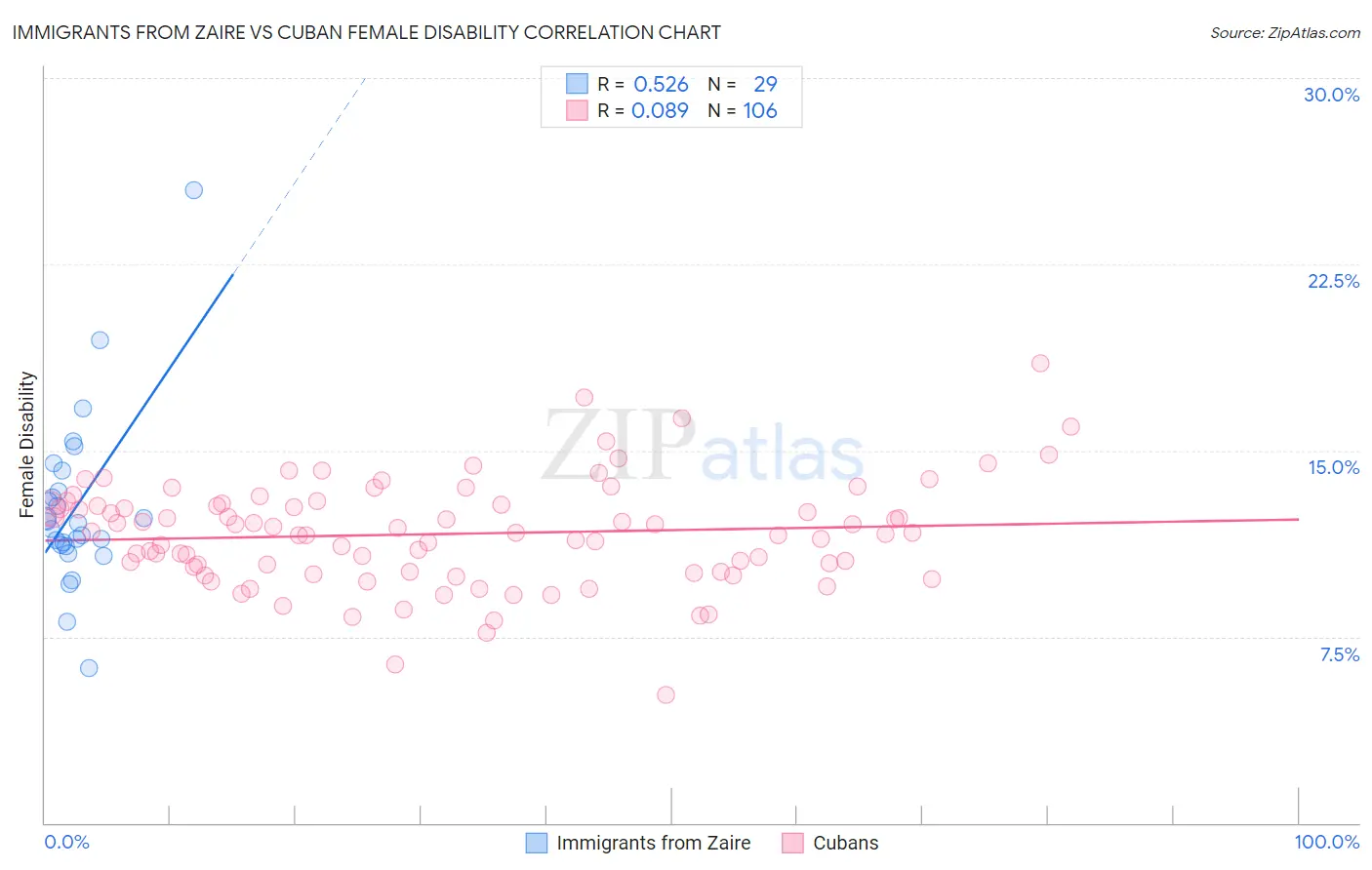 Immigrants from Zaire vs Cuban Female Disability