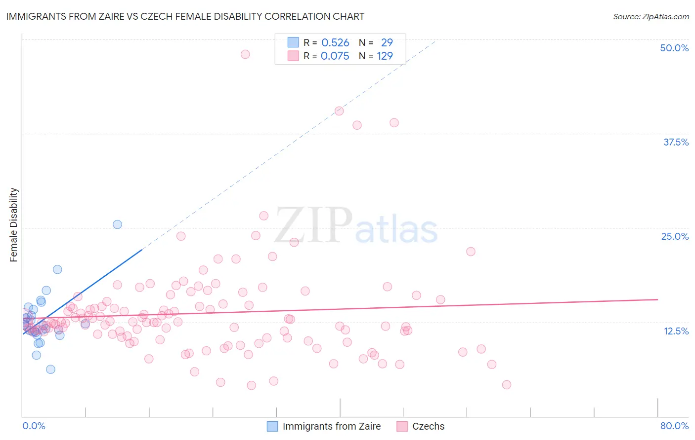 Immigrants from Zaire vs Czech Female Disability