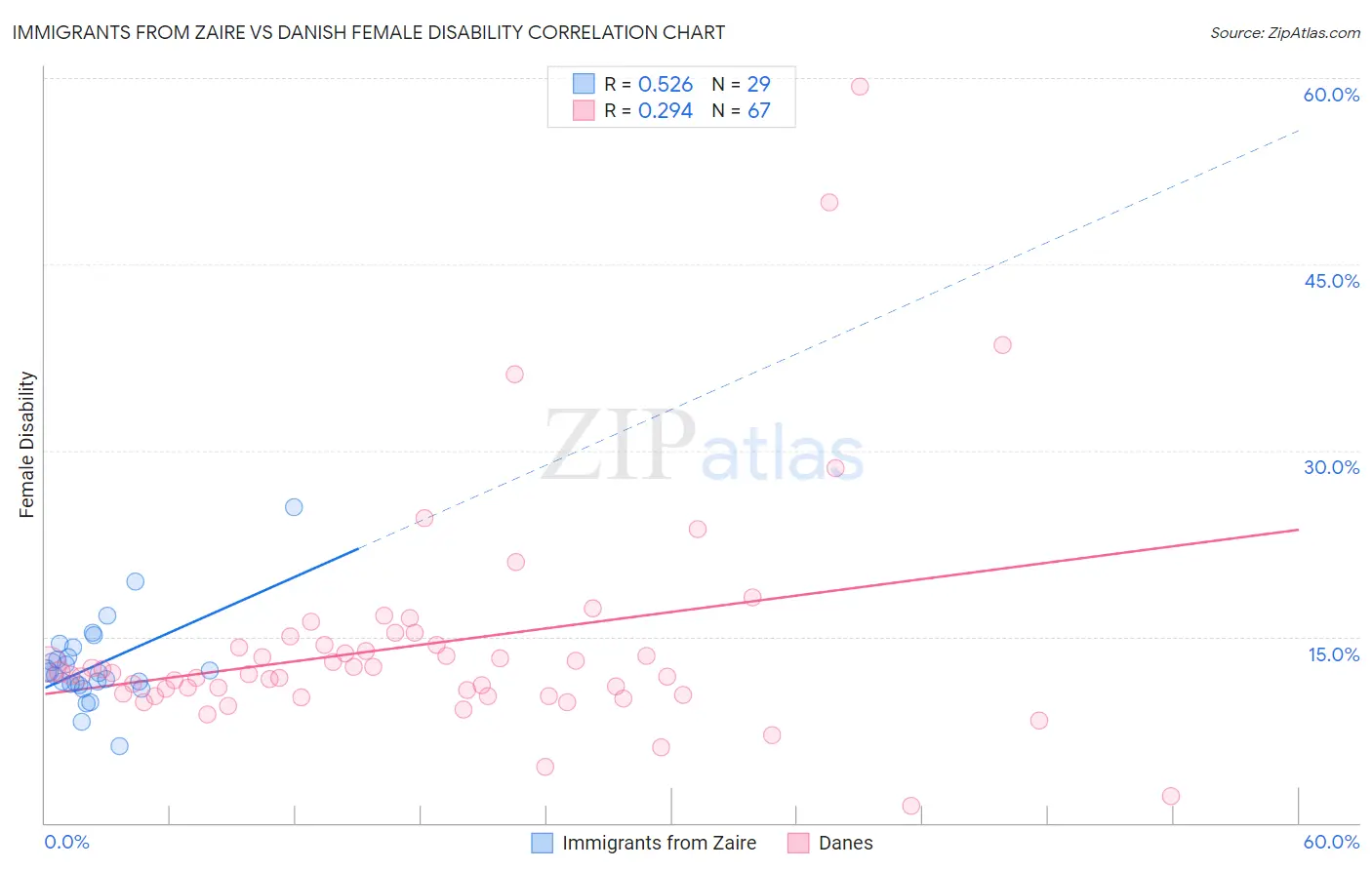 Immigrants from Zaire vs Danish Female Disability