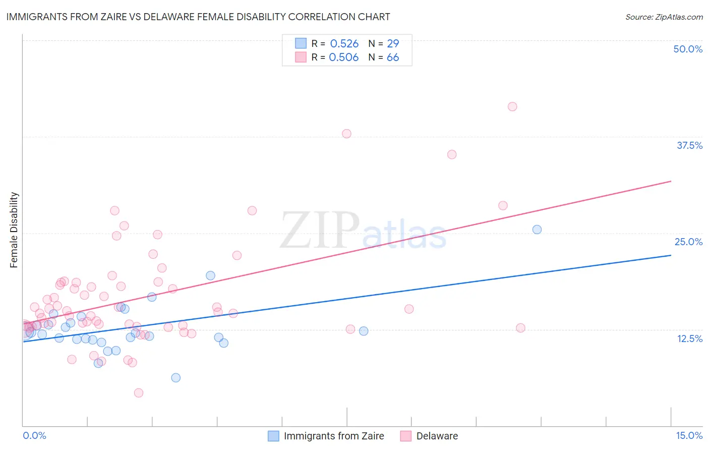 Immigrants from Zaire vs Delaware Female Disability