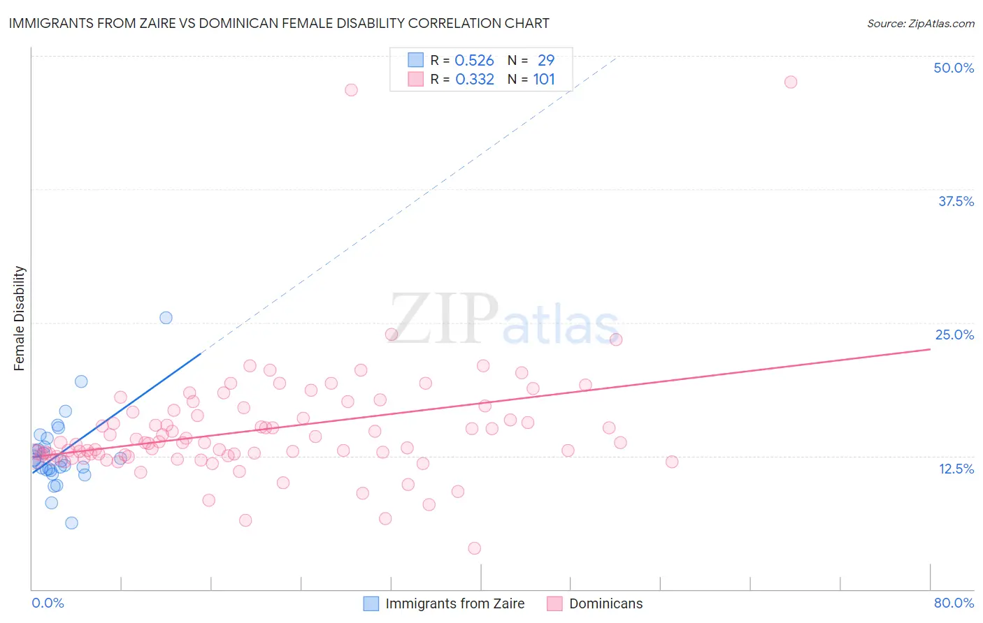 Immigrants from Zaire vs Dominican Female Disability