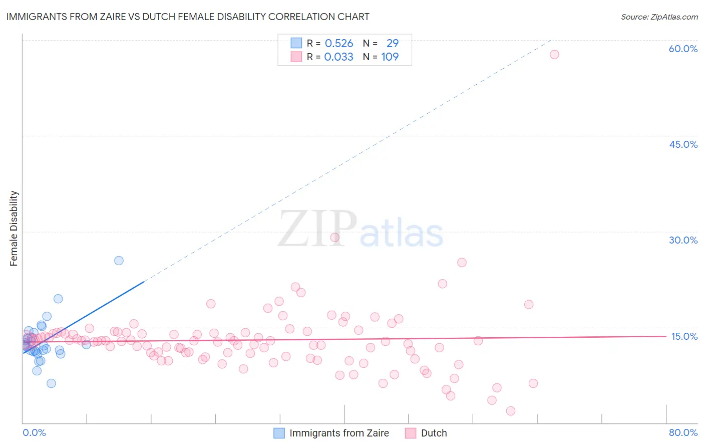 Immigrants from Zaire vs Dutch Female Disability
