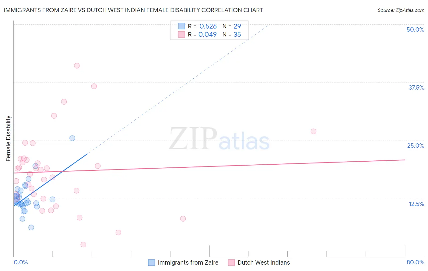 Immigrants from Zaire vs Dutch West Indian Female Disability