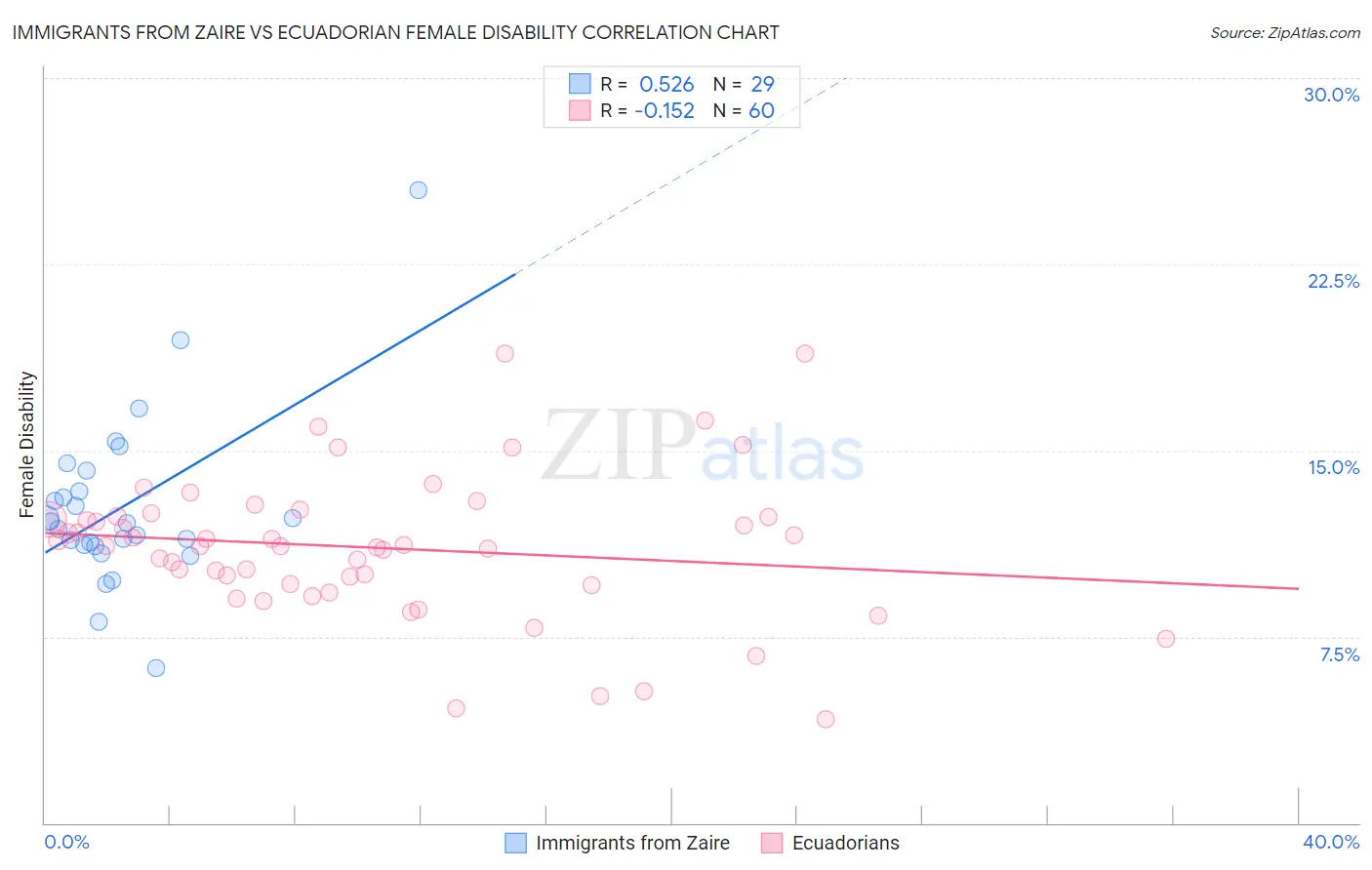 Immigrants from Zaire vs Ecuadorian Female Disability