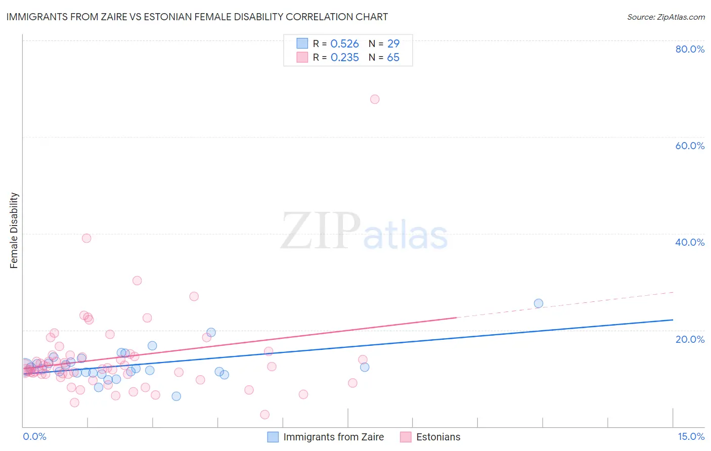 Immigrants from Zaire vs Estonian Female Disability