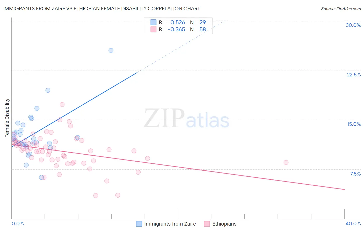 Immigrants from Zaire vs Ethiopian Female Disability