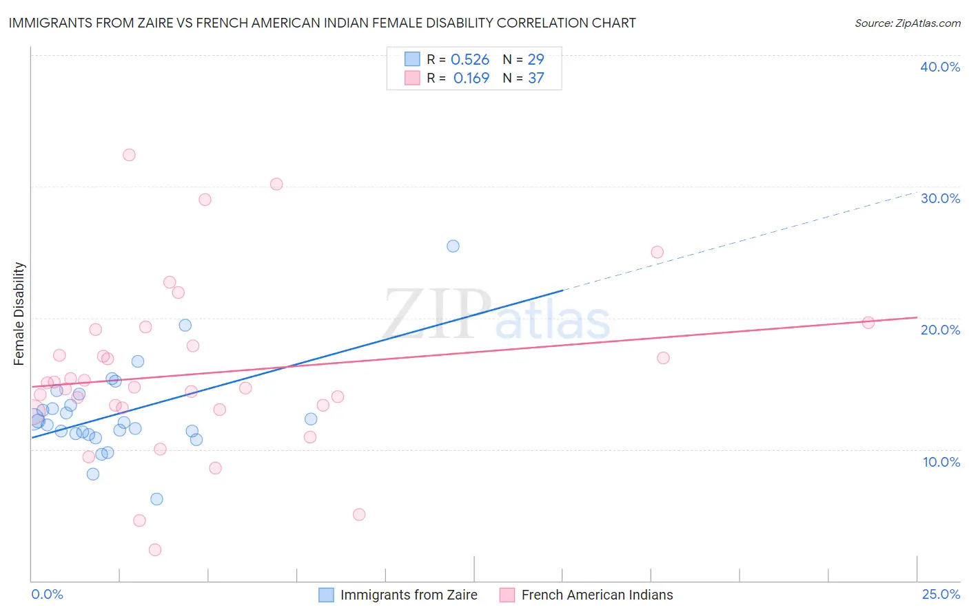 Immigrants from Zaire vs French American Indian Female Disability