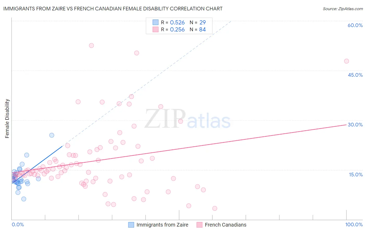 Immigrants from Zaire vs French Canadian Female Disability