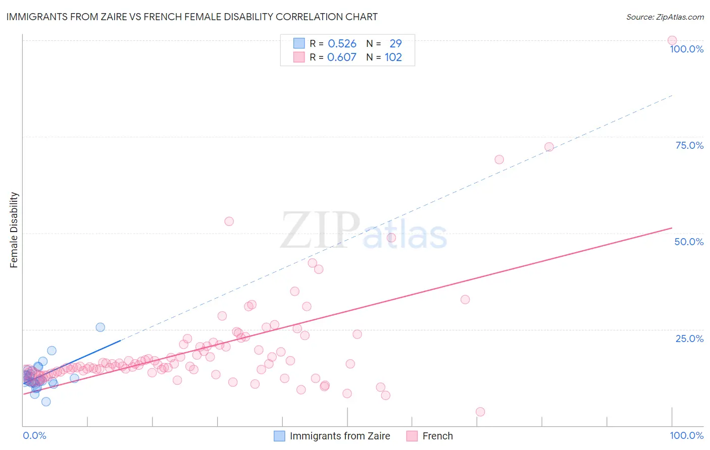 Immigrants from Zaire vs French Female Disability