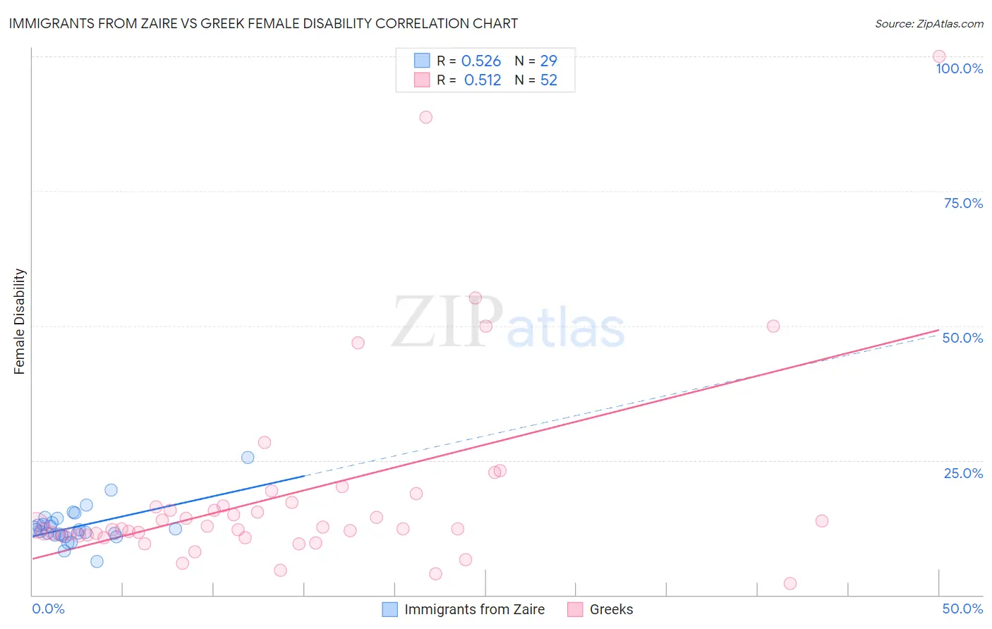 Immigrants from Zaire vs Greek Female Disability