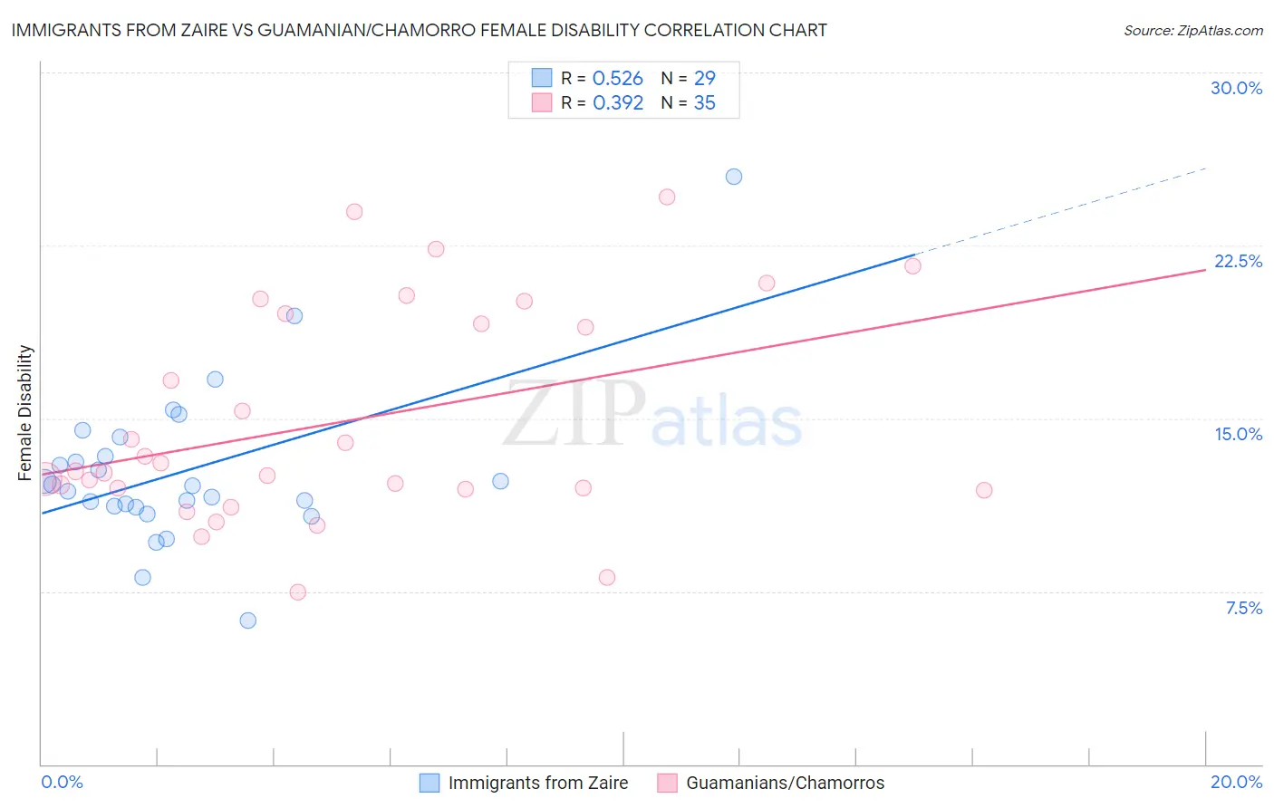 Immigrants from Zaire vs Guamanian/Chamorro Female Disability