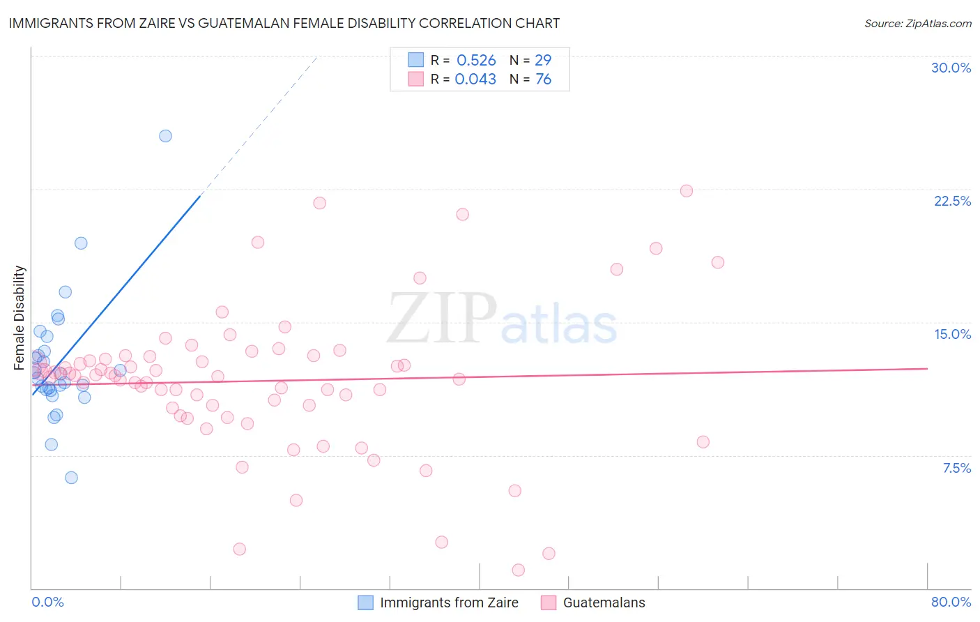 Immigrants from Zaire vs Guatemalan Female Disability