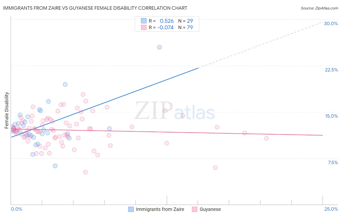 Immigrants from Zaire vs Guyanese Female Disability