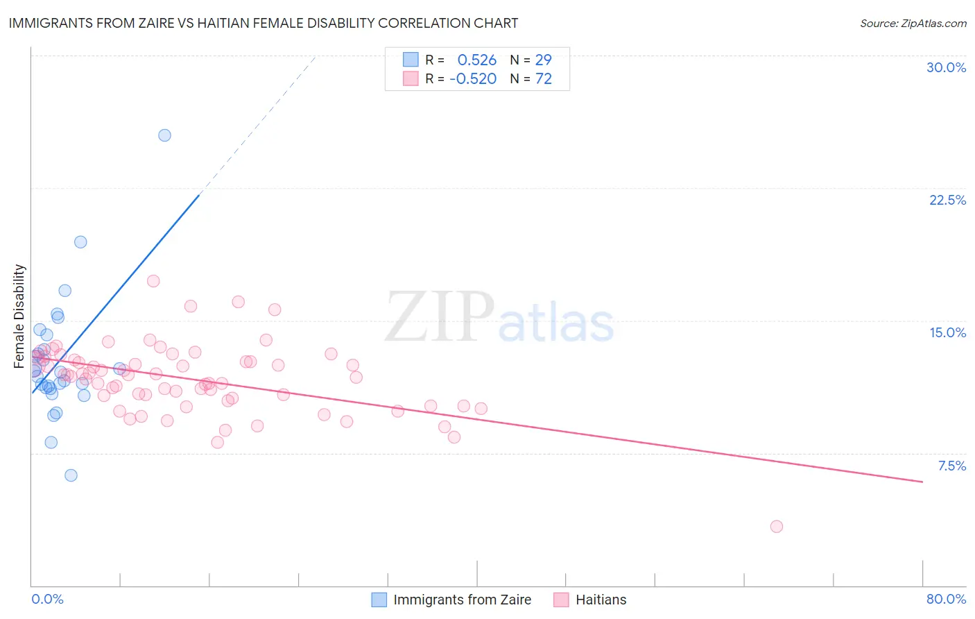 Immigrants from Zaire vs Haitian Female Disability
