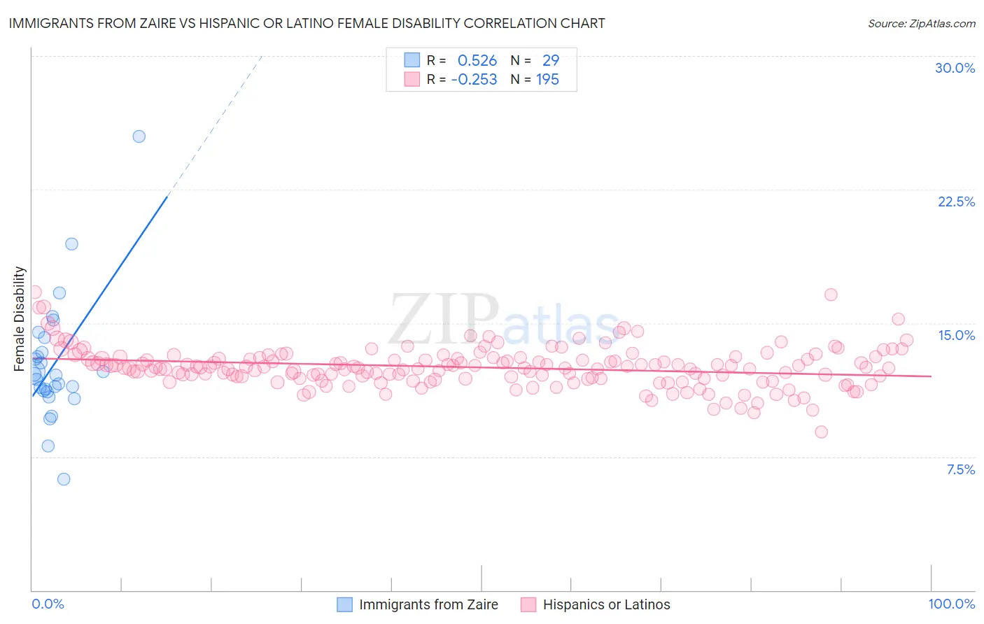 Immigrants from Zaire vs Hispanic or Latino Female Disability