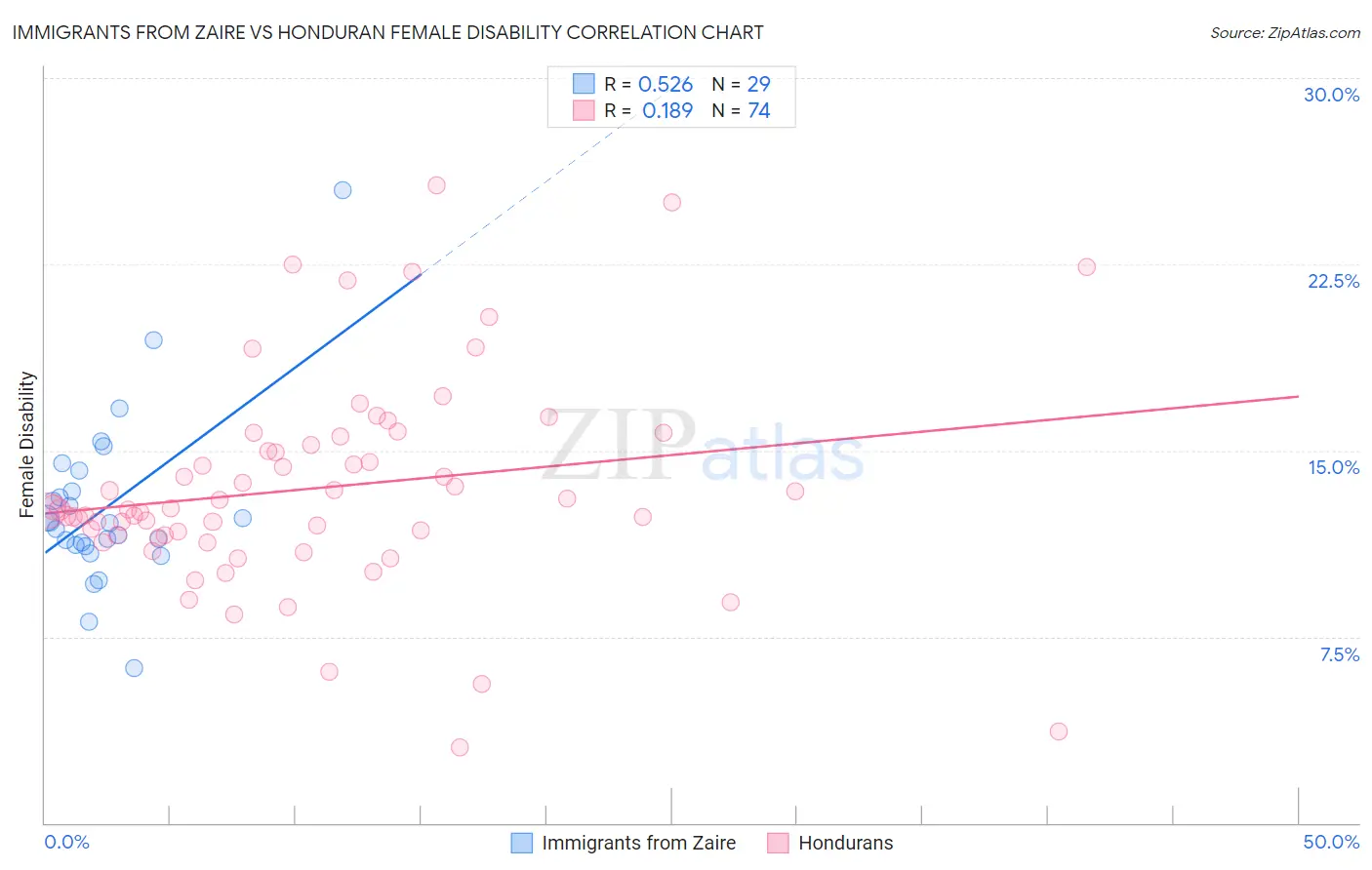 Immigrants from Zaire vs Honduran Female Disability