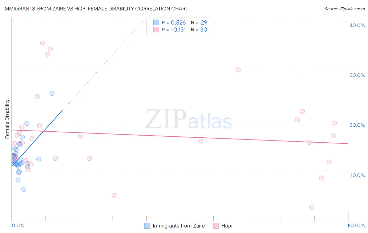 Immigrants from Zaire vs Hopi Female Disability