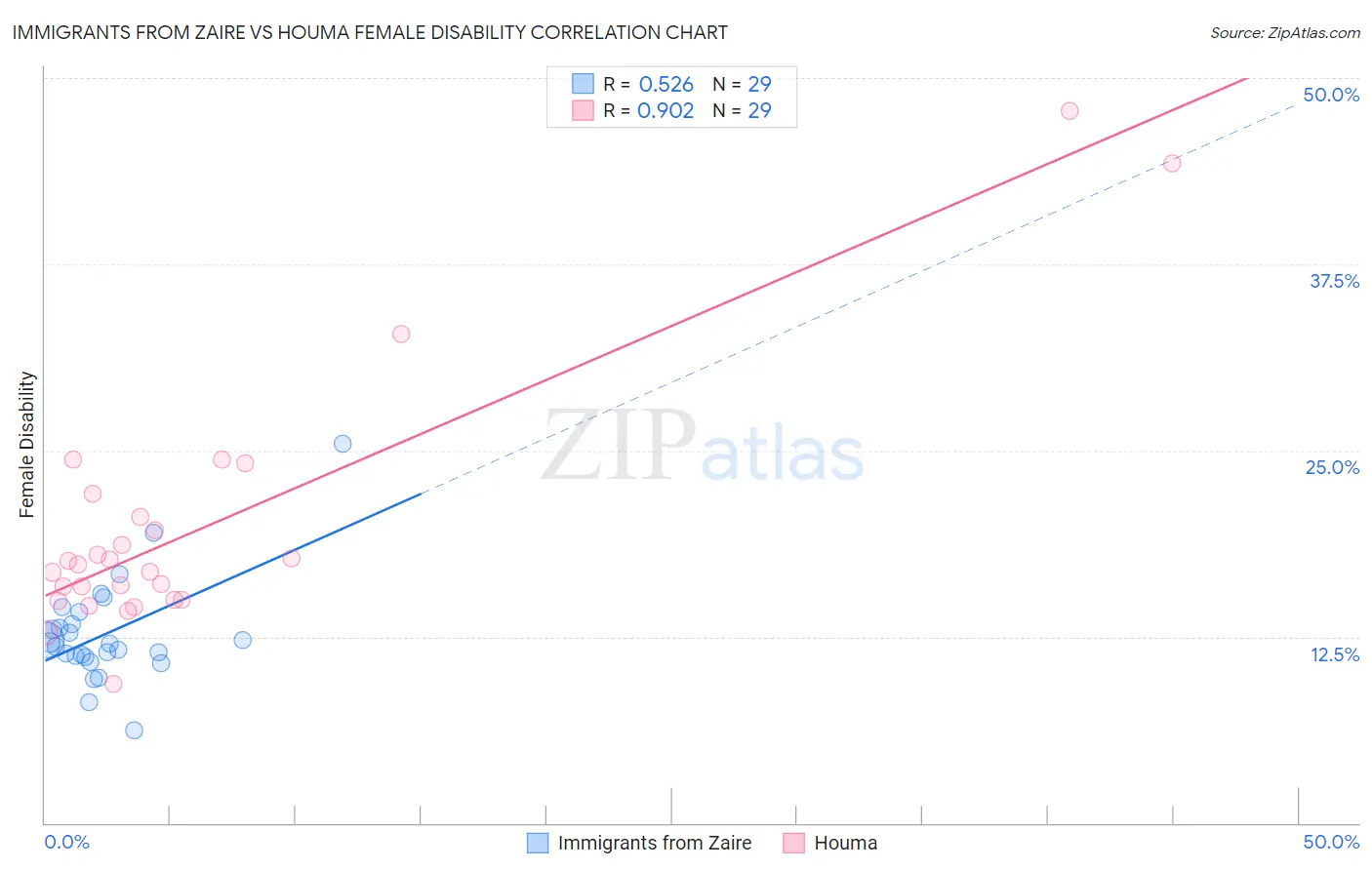 Immigrants from Zaire vs Houma Female Disability