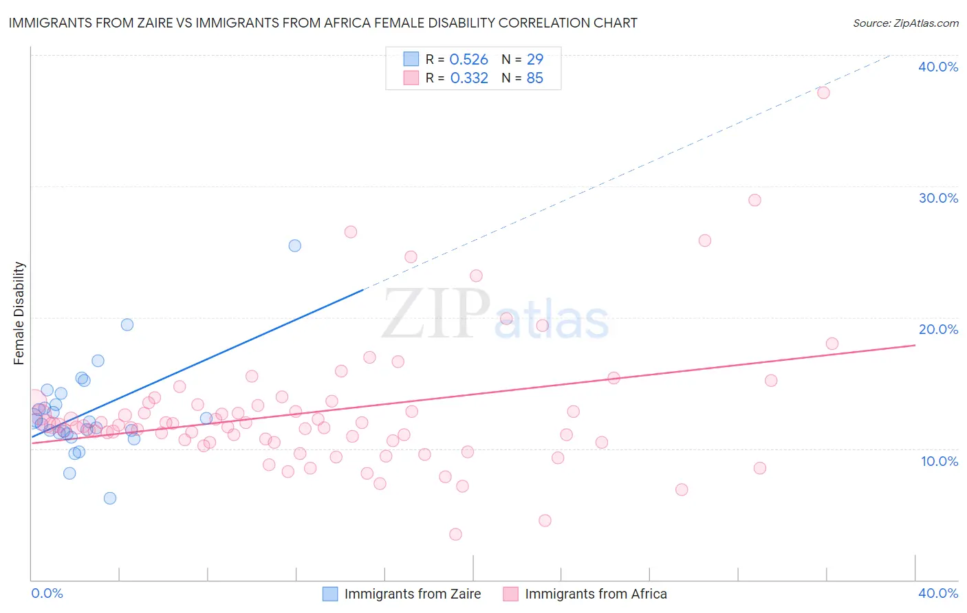 Immigrants from Zaire vs Immigrants from Africa Female Disability