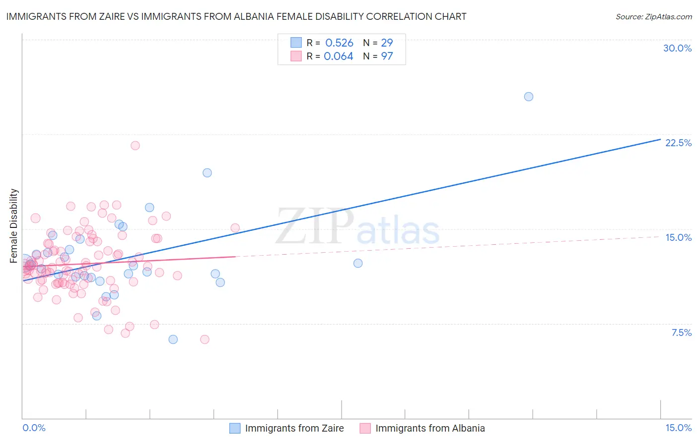 Immigrants from Zaire vs Immigrants from Albania Female Disability
