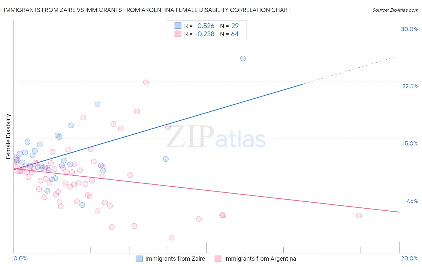Immigrants from Zaire vs Immigrants from Argentina Female Disability