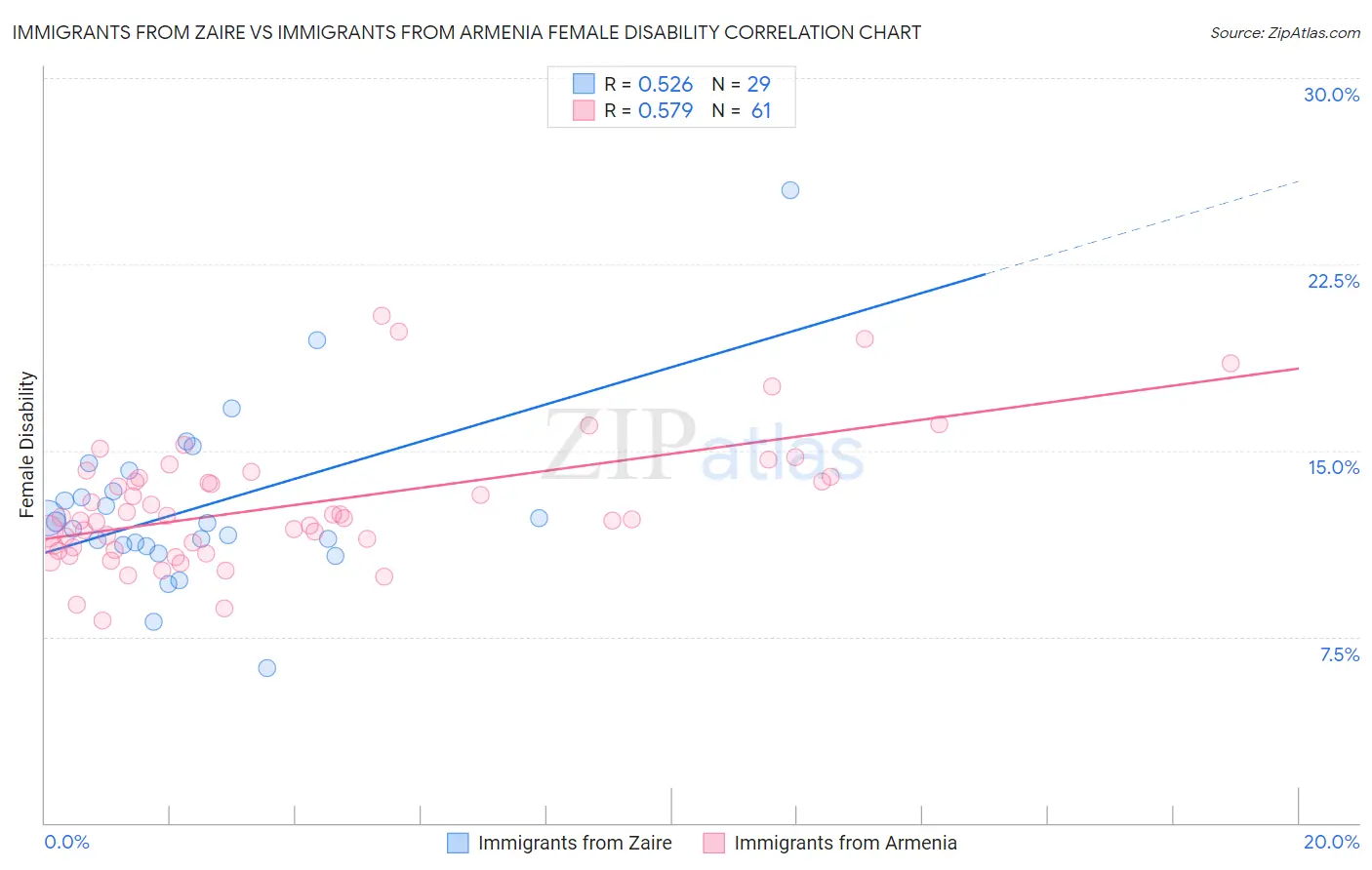 Immigrants from Zaire vs Immigrants from Armenia Female Disability