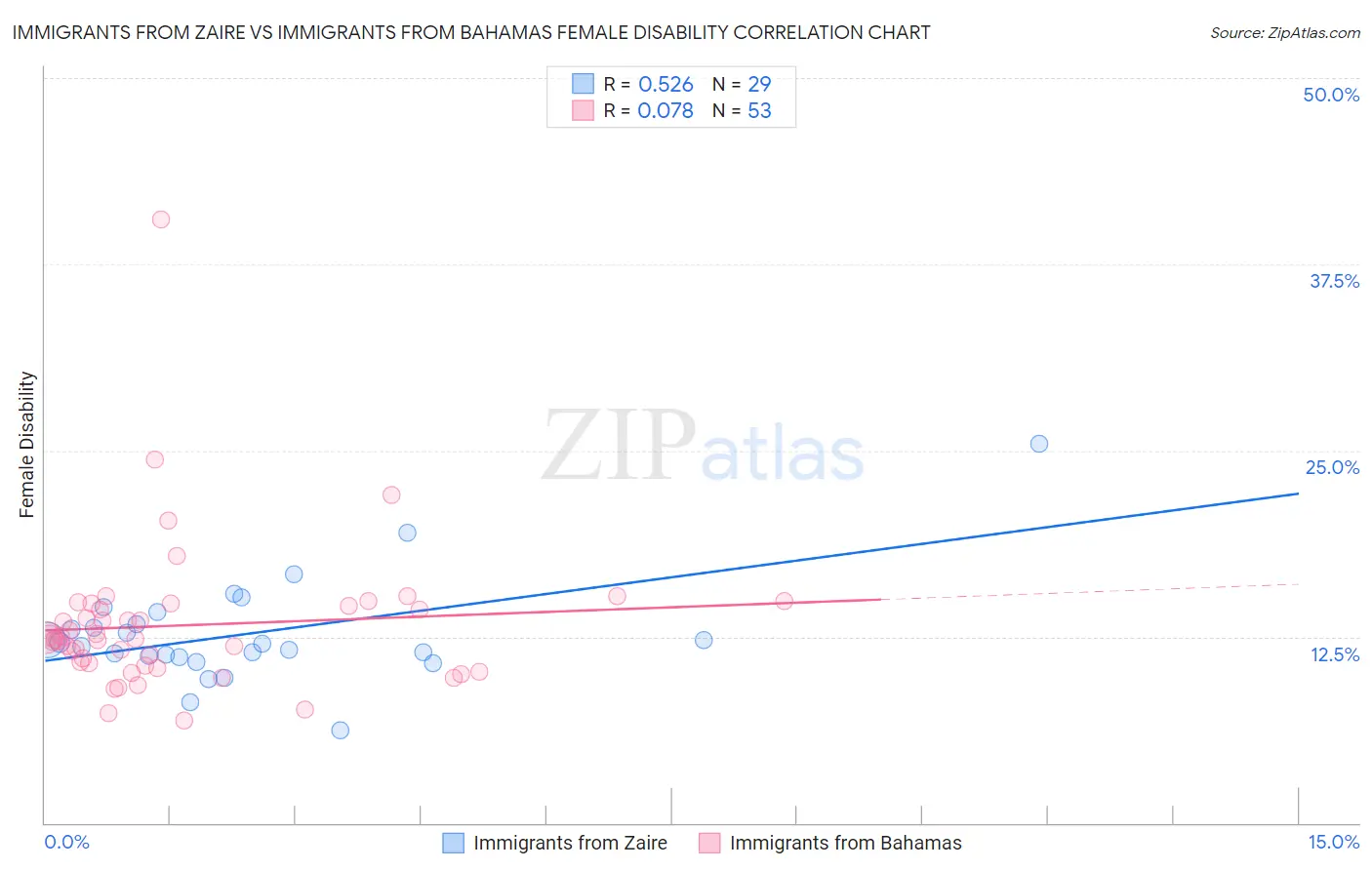 Immigrants from Zaire vs Immigrants from Bahamas Female Disability