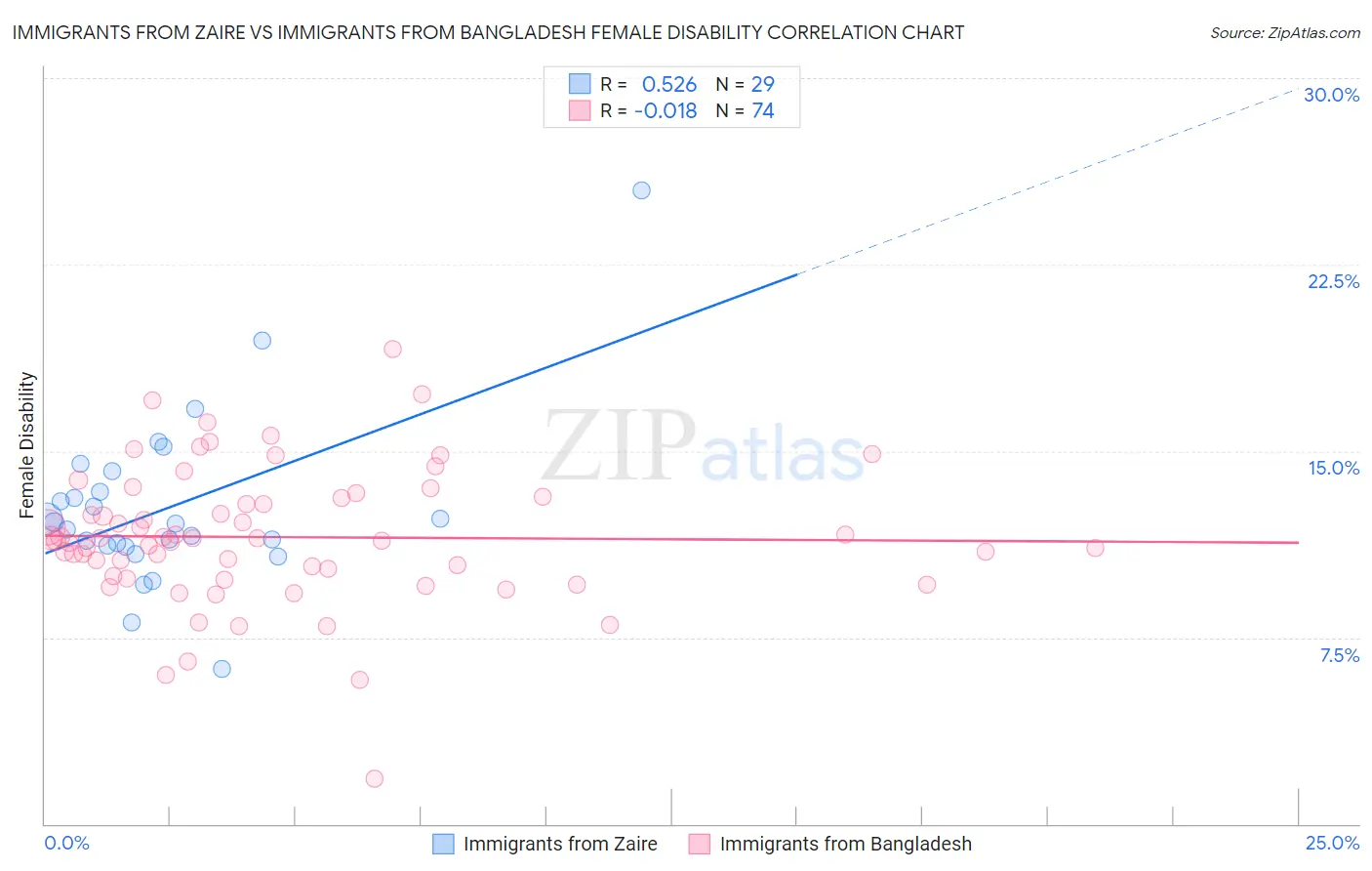 Immigrants from Zaire vs Immigrants from Bangladesh Female Disability