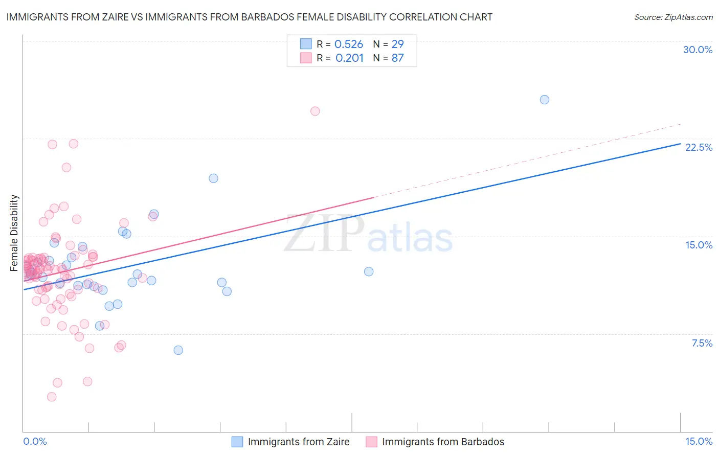 Immigrants from Zaire vs Immigrants from Barbados Female Disability