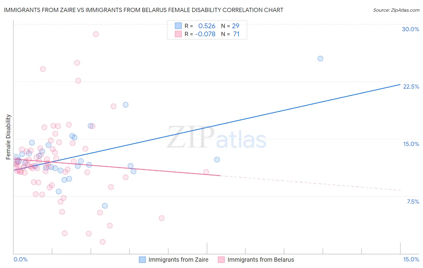 Immigrants from Zaire vs Immigrants from Belarus Female Disability