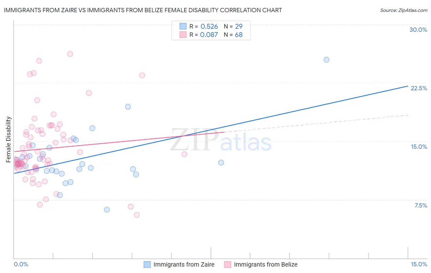 Immigrants from Zaire vs Immigrants from Belize Female Disability