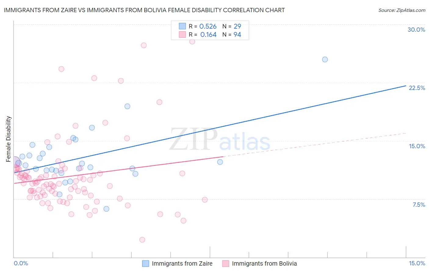 Immigrants from Zaire vs Immigrants from Bolivia Female Disability