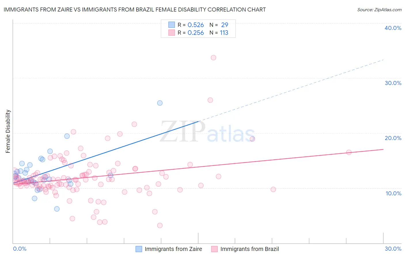 Immigrants from Zaire vs Immigrants from Brazil Female Disability