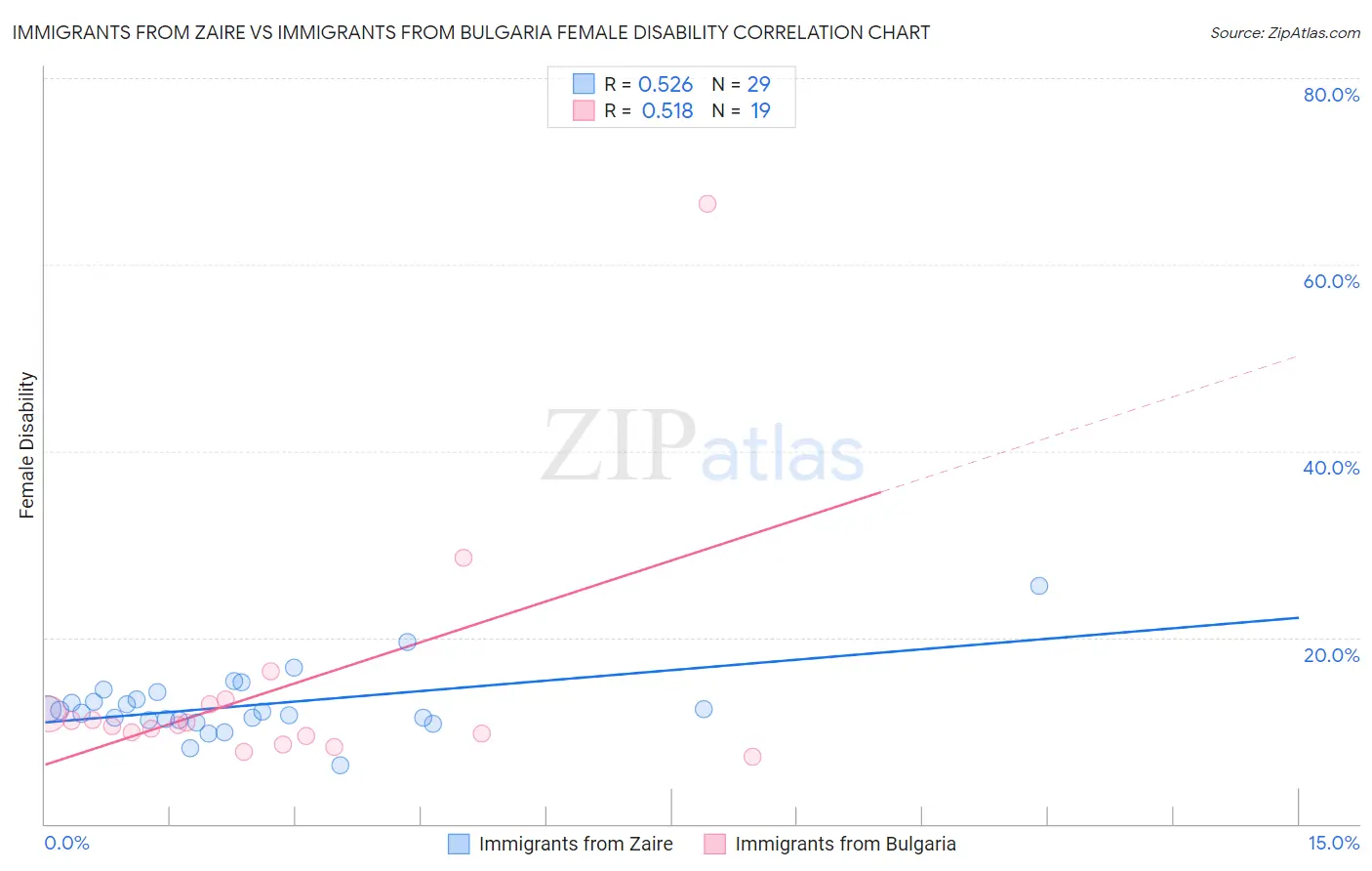 Immigrants from Zaire vs Immigrants from Bulgaria Female Disability